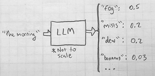 a block diagram of a box labelled LLM being fed, as input, &ldquo;the morning&rdquo;, and producing a table of words with confidence scores like &ldquo;fog&rdquo;: 0.5, &ldquo;mists&rdquo;: 0.2, etc