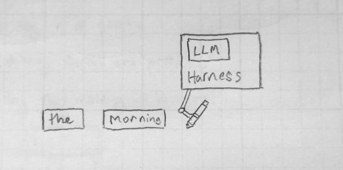 a box labelled 'Harness' with a smaller box labelled 'LLM' inside holds a pencil in front of a sequence of word-blocks: 'the' 'morning'