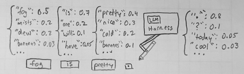 the confidence score tables for each token in the sentence 'fog is pretty.'