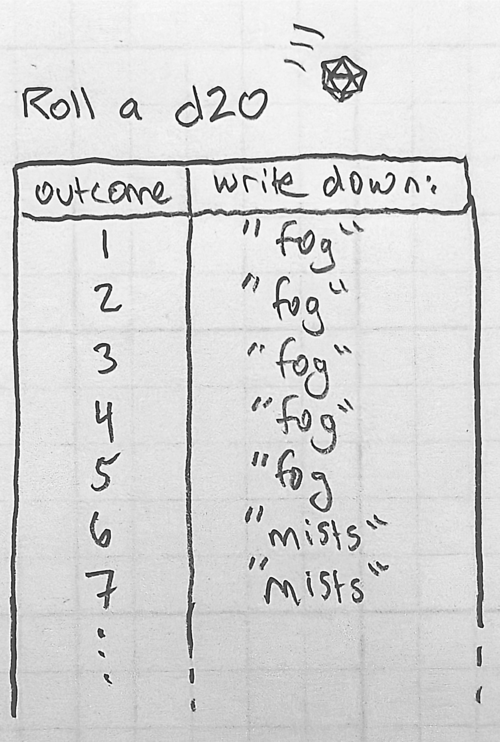 the confidence score tables for each token in the sentence 'fog is pretty.'